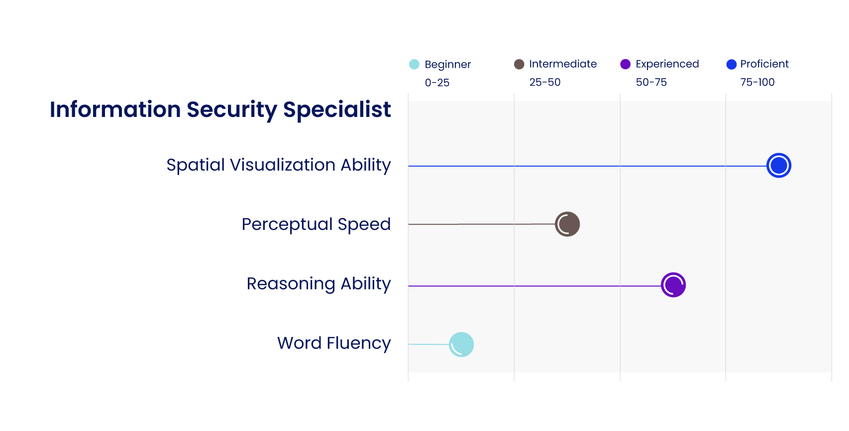 Cognitive ability skills needed by information security specialist
